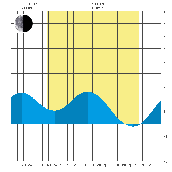 Borden Highway Bridge tide chart for Thursday, May 30, 2024