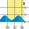 Borden Highway Bridge tide chart for Friday, May 3, 2024