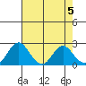 Borden Highway Bridge tide chart for Sunday, May 5, 2024