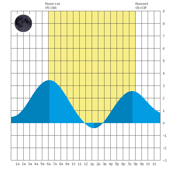 Borden Highway Bridge tide chart for Tuesday, May 7, 2024
