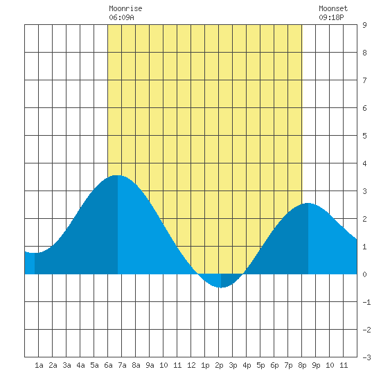 Borden Highway Bridge tide chart for Wednesday, May 8, 2024