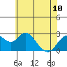Borden Highway Bridge tide chart for Monday, June 10, 2024