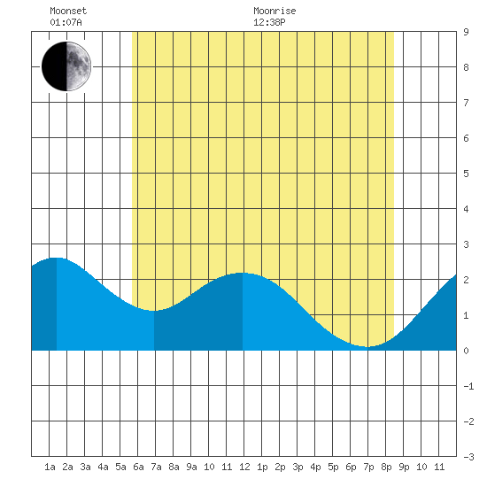 Borden Highway Bridge tide chart for Thursday, June 13, 2024