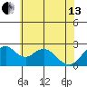 Borden Highway Bridge tide chart for Thursday, June 13, 2024
