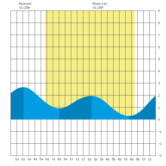 Borden Highway Bridge tide chart for Friday, June 14, 2024
