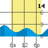 Borden Highway Bridge tide chart for Friday, June 14, 2024