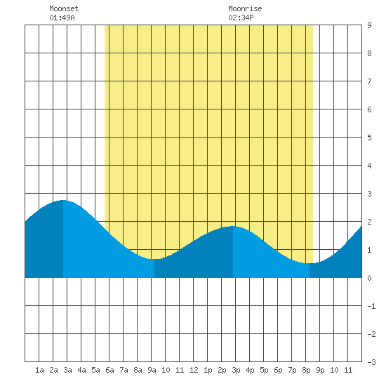 Borden Highway Bridge tide chart for Saturday, June 15, 2024
