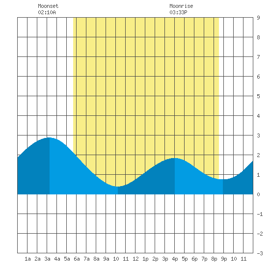 Borden Highway Bridge tide chart for Sunday, June 16, 2024