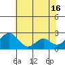 Borden Highway Bridge tide chart for Sunday, June 16, 2024