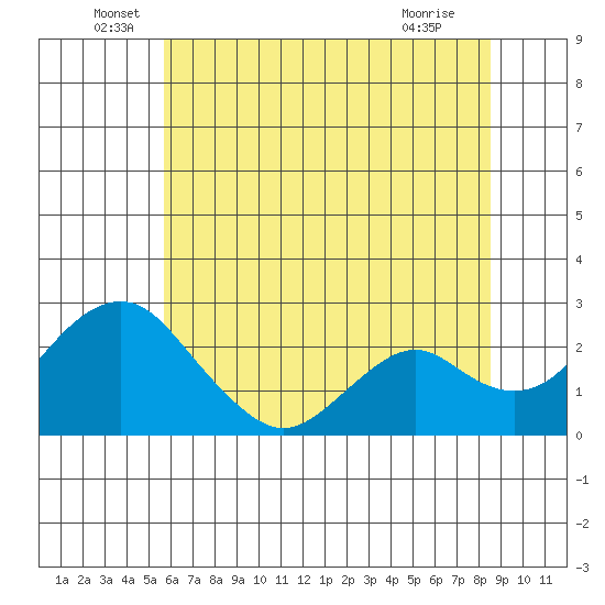 Borden Highway Bridge tide chart for Monday, June 17, 2024