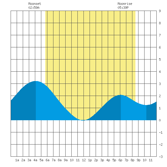 Borden Highway Bridge tide chart for Tuesday, June 18, 2024