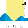 Borden Highway Bridge tide chart for Tuesday, June 18, 2024