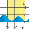 Borden Highway Bridge tide chart for Saturday, June 1, 2024