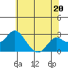 Borden Highway Bridge tide chart for Thursday, June 20, 2024