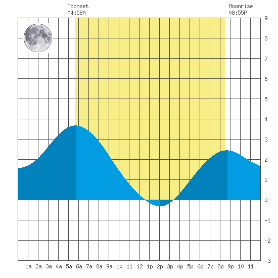 Borden Highway Bridge tide chart for Friday, June 21, 2024