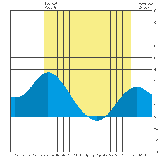 Borden Highway Bridge tide chart for Saturday, June 22, 2024