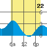 Borden Highway Bridge tide chart for Saturday, June 22, 2024