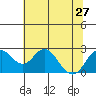 Borden Highway Bridge tide chart for Thursday, June 27, 2024