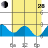 Borden Highway Bridge tide chart for Friday, June 28, 2024