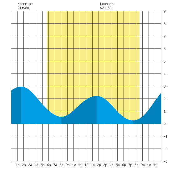 Borden Highway Bridge tide chart for Saturday, June 29, 2024
