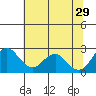 Borden Highway Bridge tide chart for Saturday, June 29, 2024