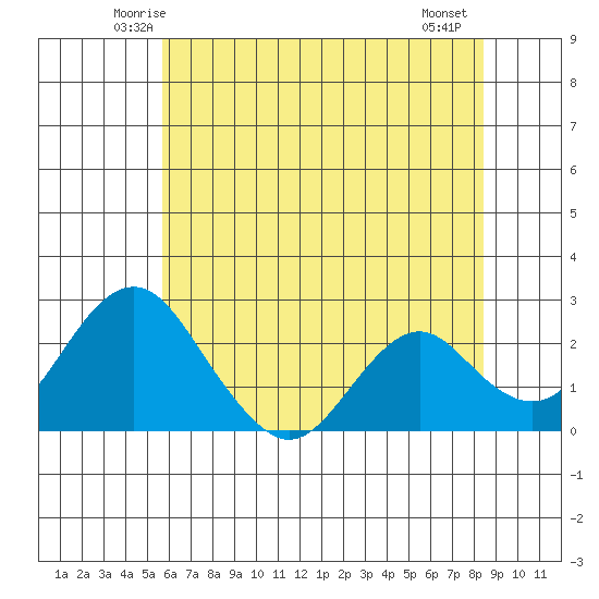 Borden Highway Bridge tide chart for Monday, June 3, 2024