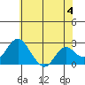 Borden Highway Bridge tide chart for Tuesday, June 4, 2024