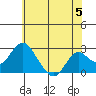 Borden Highway Bridge tide chart for Wednesday, June 5, 2024