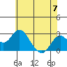 Borden Highway Bridge tide chart for Friday, June 7, 2024