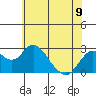 Borden Highway Bridge tide chart for Sunday, June 9, 2024