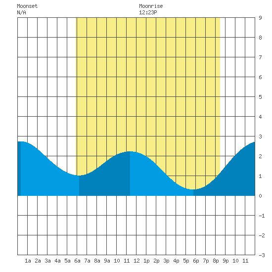 Borden Highway Bridge tide chart for Friday, July 12, 2024