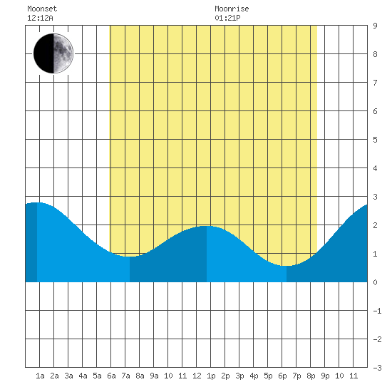 Borden Highway Bridge tide chart for Saturday, July 13, 2024