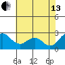 Borden Highway Bridge tide chart for Saturday, July 13, 2024