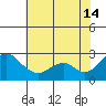 Borden Highway Bridge tide chart for Sunday, July 14, 2024