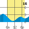 Borden Highway Bridge tide chart for Tuesday, July 16, 2024