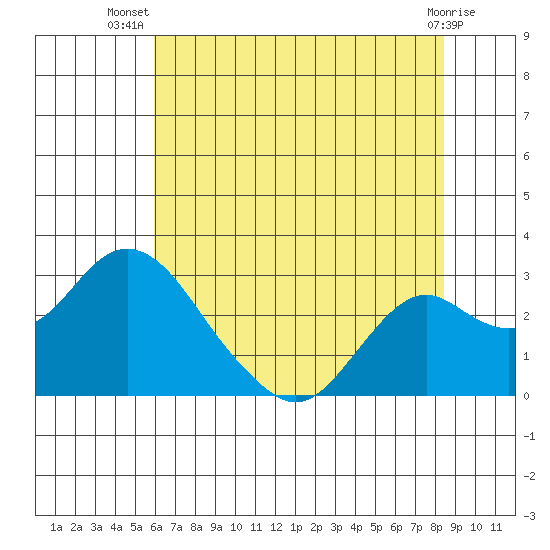 Borden Highway Bridge tide chart for Friday, July 19, 2024