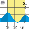 Borden Highway Bridge tide chart for Sunday, July 21, 2024