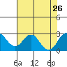 Borden Highway Bridge tide chart for Friday, July 26, 2024