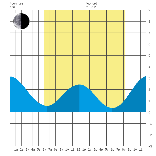 Borden Highway Bridge tide chart for Saturday, July 27, 2024