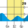 Borden Highway Bridge tide chart for Monday, July 29, 2024