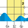 Borden Highway Bridge tide chart for Tuesday, July 2, 2024