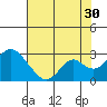 Borden Highway Bridge tide chart for Tuesday, July 30, 2024