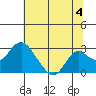 Borden Highway Bridge tide chart for Thursday, July 4, 2024