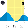 Borden Highway Bridge tide chart for Friday, July 5, 2024