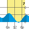 Borden Highway Bridge tide chart for Sunday, July 7, 2024
