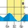 Borden Highway Bridge tide chart for Monday, July 8, 2024