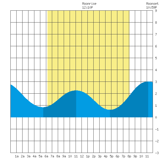 Borden Highway Bridge tide chart for Saturday, August 10, 2024