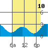 Borden Highway Bridge tide chart for Saturday, August 10, 2024