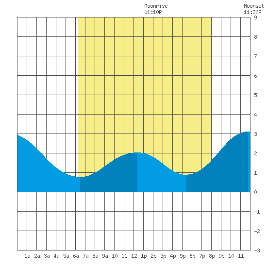 Borden Highway Bridge tide chart for Sunday, August 11, 2024