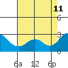 Borden Highway Bridge tide chart for Sunday, August 11, 2024